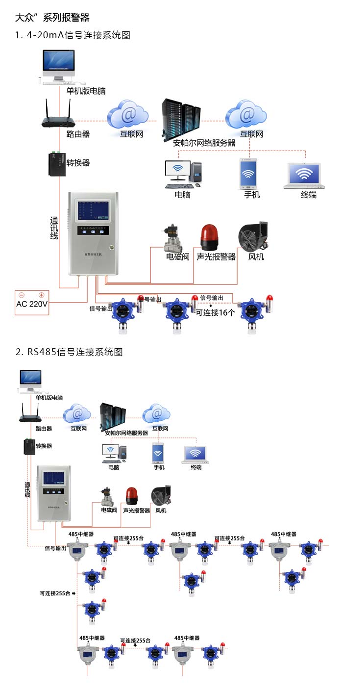 大眾固定在線式1-硫代丁醇氣體報警器型網(wǎng)絡(luò)版系統(tǒng)方案與案例