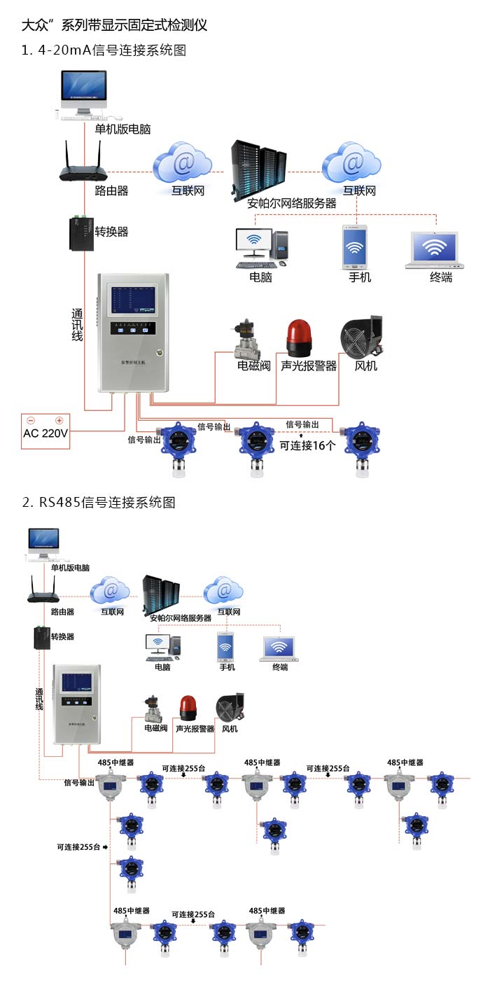 大眾固定在線式氯氣氣體檢測儀分體型網(wǎng)絡版系統(tǒng)方案與案例