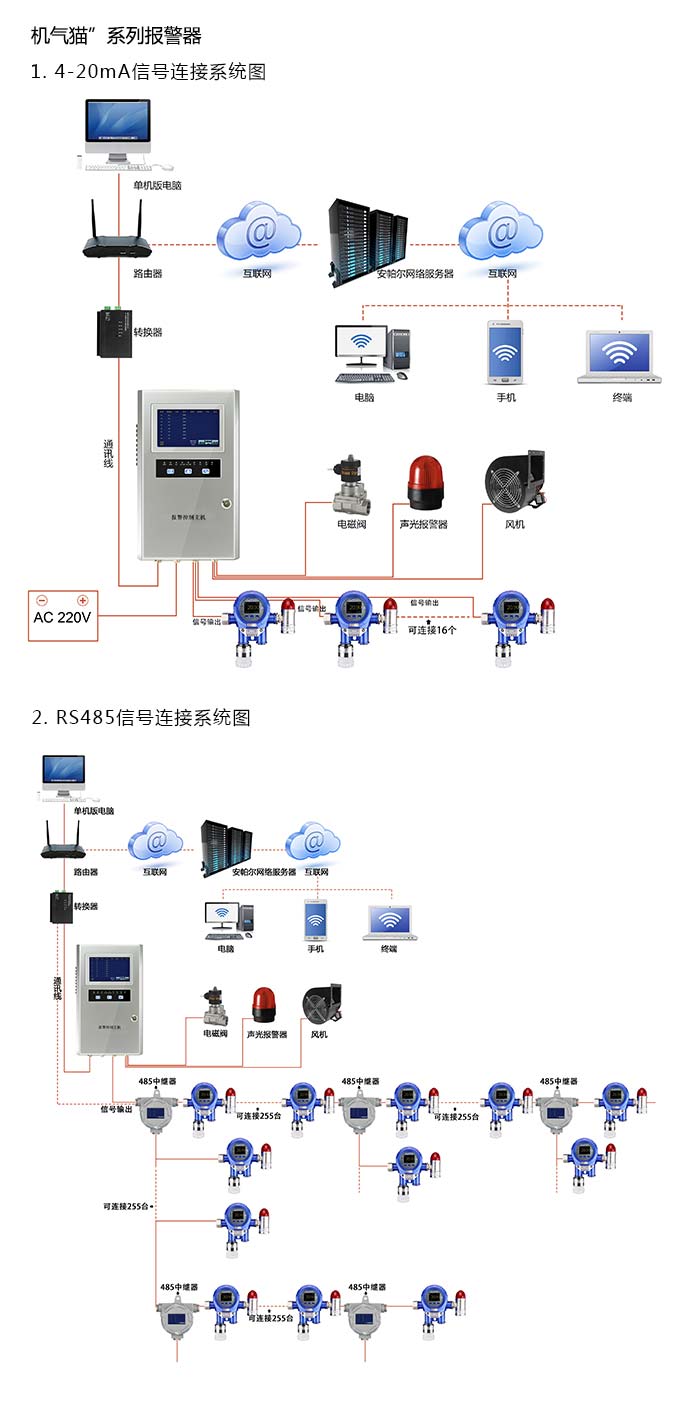 機氣貓固定在線式1-2-二氯丙烷氣體報警器型網(wǎng)絡(luò)版系統(tǒng)方案與案例