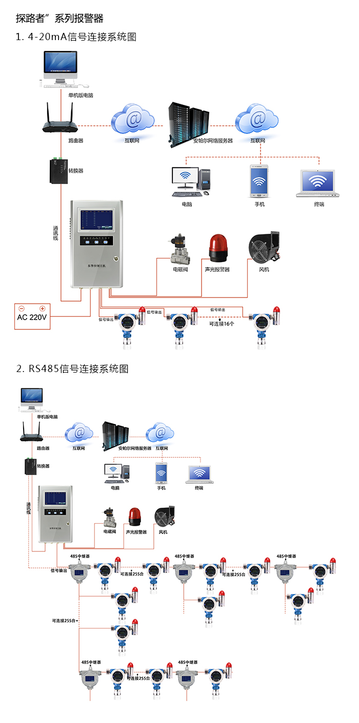 探路者固定在線式1-2-二氯丙烷氣體報(bào)警器型網(wǎng)絡(luò)版系統(tǒng)方案與案例