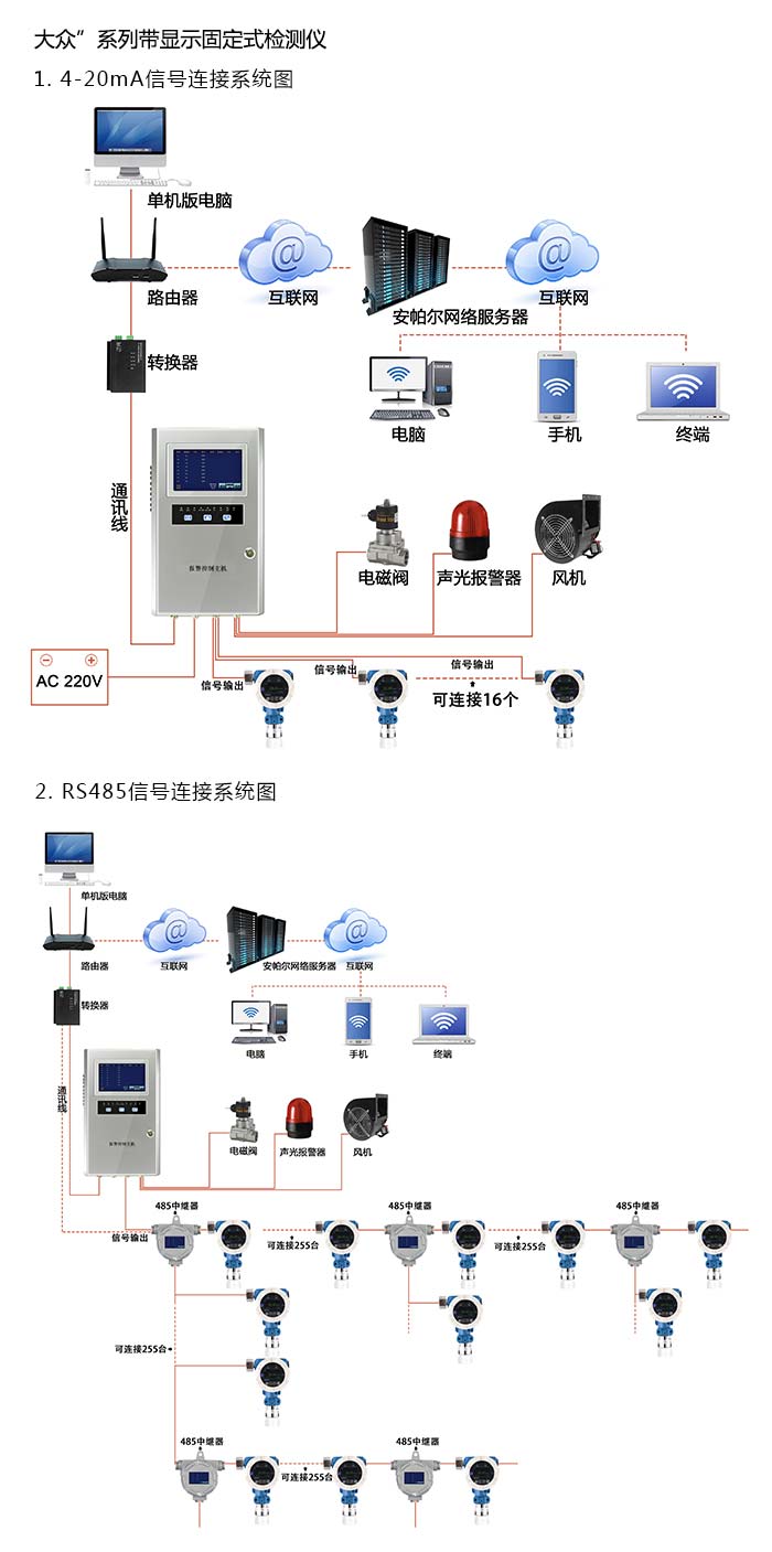 探路者固定在線式氯氣氣體檢測(cè)儀帶顯示型網(wǎng)絡(luò)版系統(tǒng)方案與案例